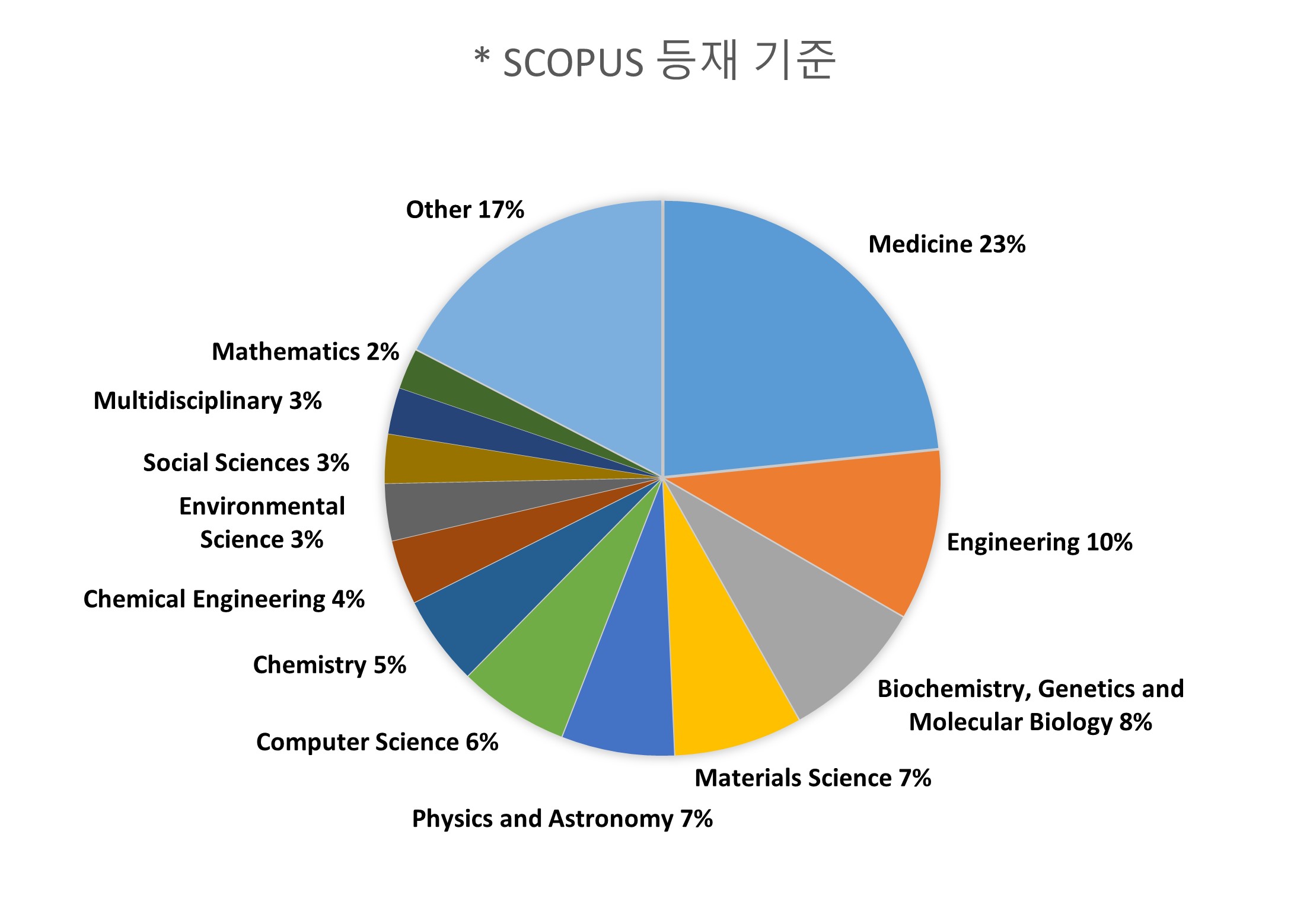 scopus 등재 기준 연구주제 통계