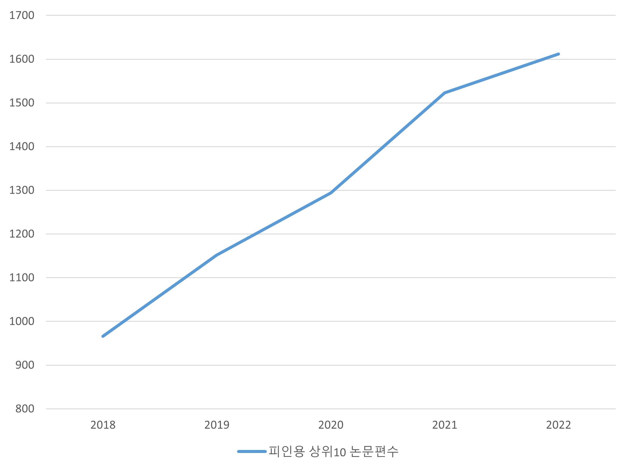 피인용 상위10 논문편수