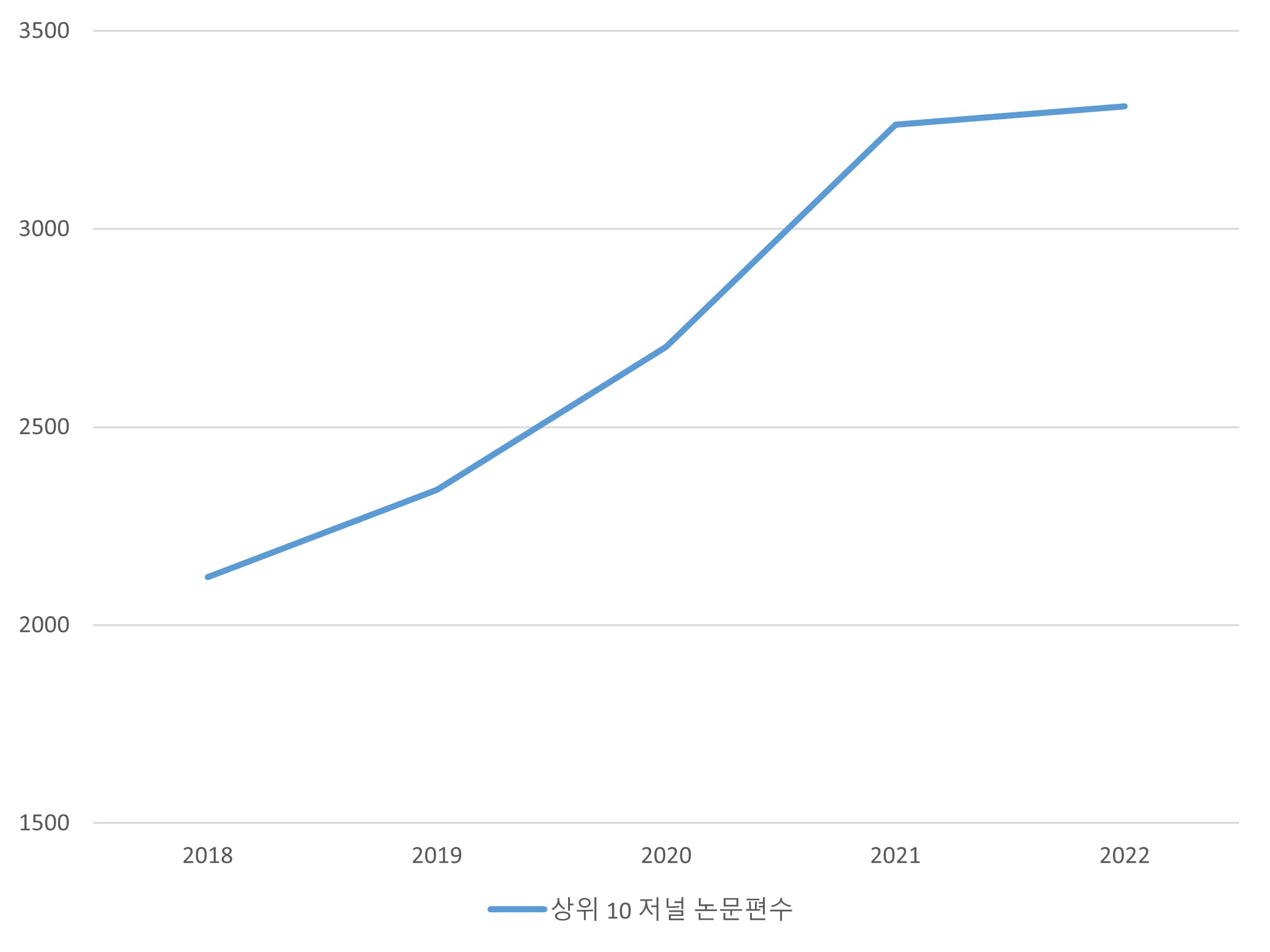 상위10저널 논문편수